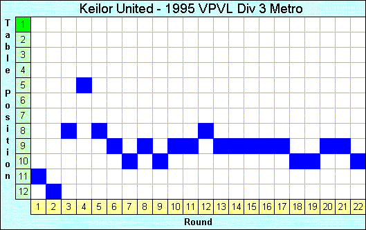 1995 League Progression