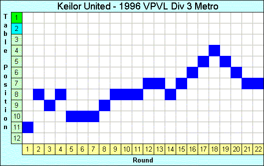 1996 League Progression