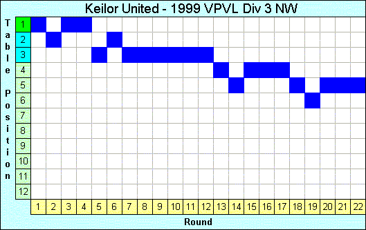 1999 League Progression