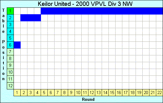 2000 League Progression