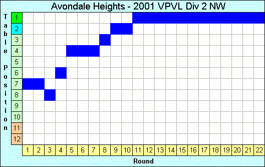 2001 League Progression