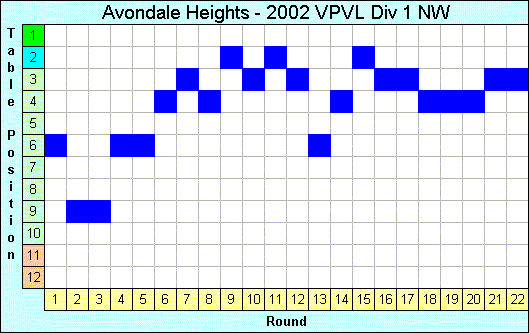 2002 League Progression