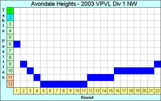 2003 League Progression