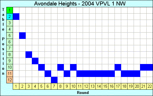 2004 League Progression