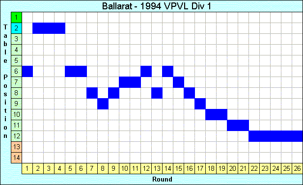 1994 League Progression