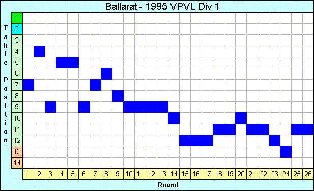 1995 League Progression