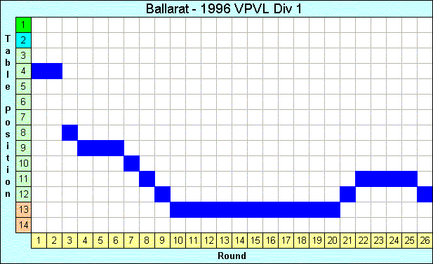 1996 League Progression