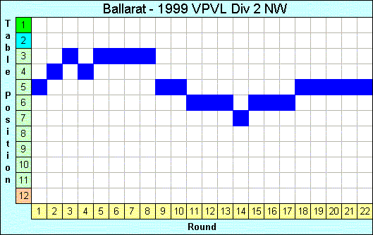 1999 League Progression