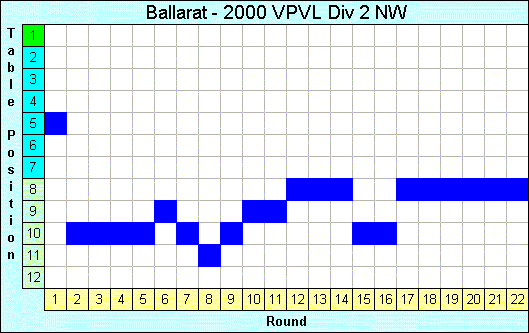 2000 League Progression