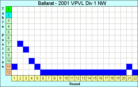 2001 League Progression