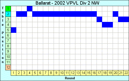 2002 League Progression