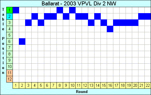 2003 League Progression