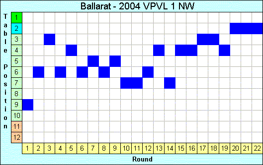 2004 League Progression