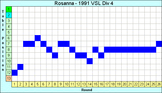 1991 League Progression