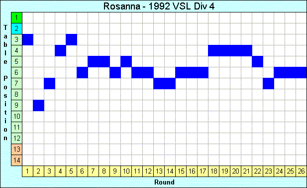 1992 League Progression