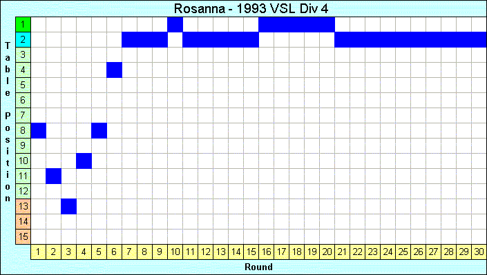 1993 League Progression