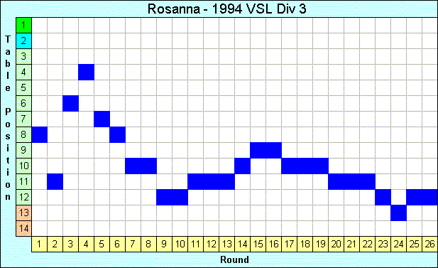 1994 League Progression