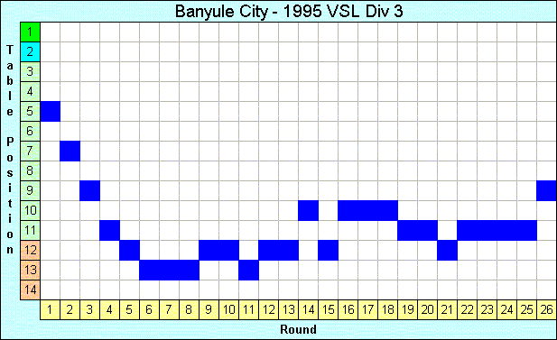 1995 League Progression