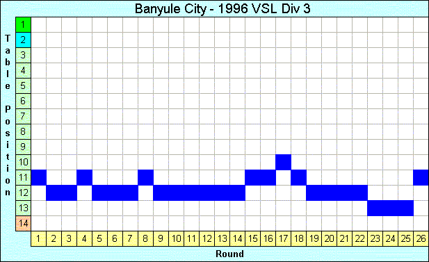 1996 League Progression