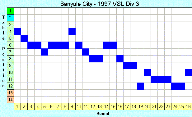 1997 League Progression