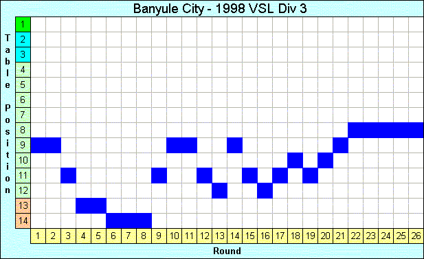 1998 League Progression