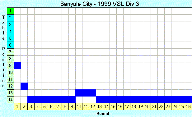 1999 League Progression