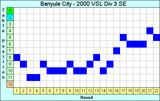 2000 League Progression