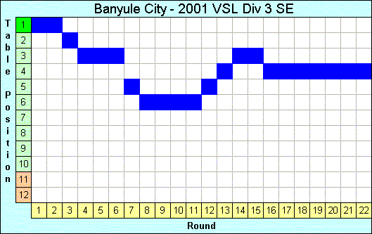 2001 League Progression