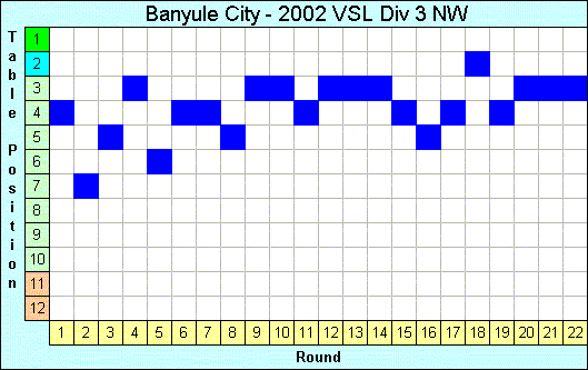 2002 League Progression