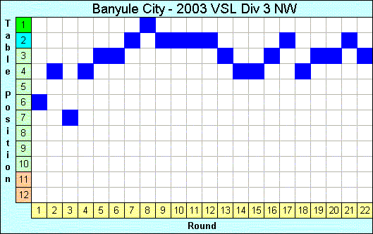 2003 League Progression