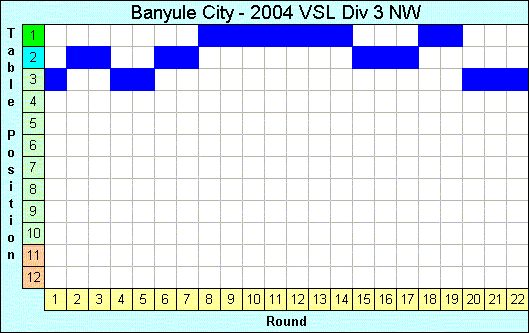 2004 League Progression