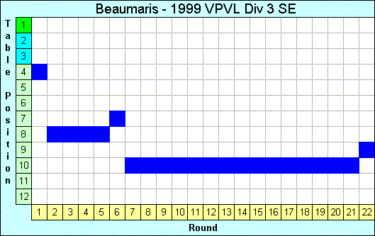 1999 League Progression