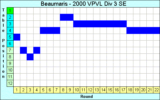 2000 League Progression