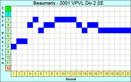 2001 League Progression