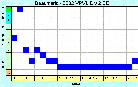 2002 League Progression