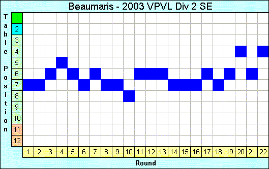 2003 League Progression