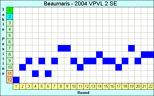 2004 League Progression