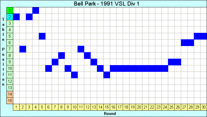 1991 League Progression