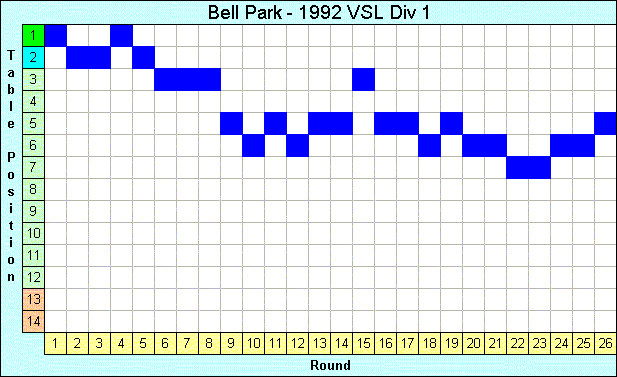 1992 League Progression