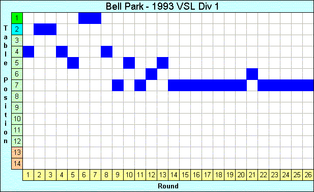 1993 League Progression