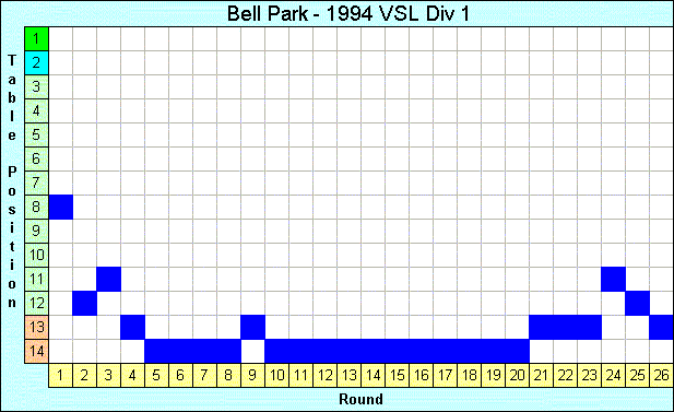 1994 League Progression