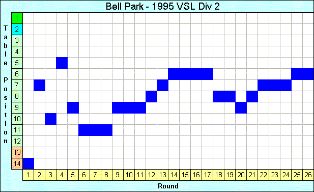 1995 League Progression