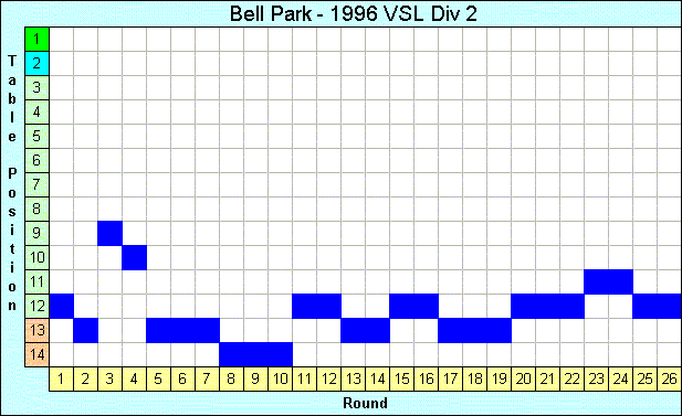 1996 League Progression