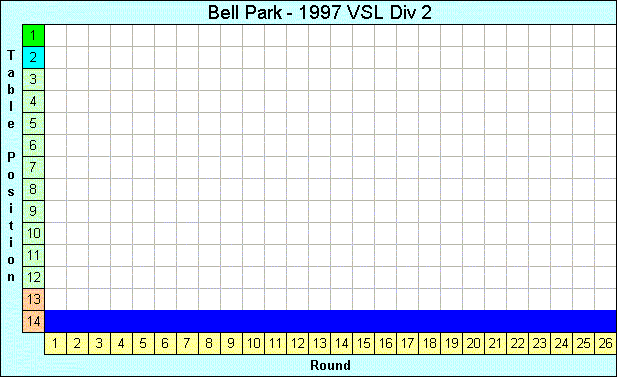 1997 League Progression