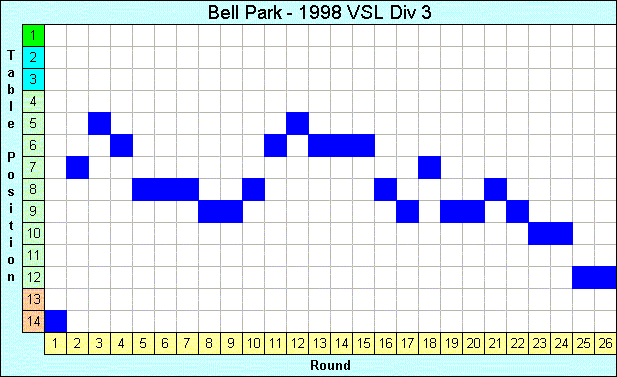 1998 League Progression