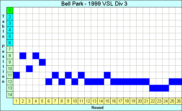 1999 League Progression