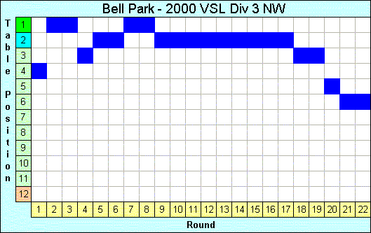 2000 League Progression