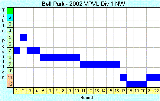 2002 League Progression