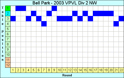 2003 League Progression