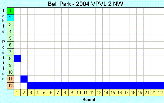 2004 League Progression